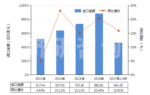 2013-2017年6月中國感光乳液(HS37071000)進口總額及增速統計
